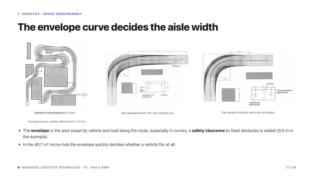 Folie „The envelope curve decides the aisle width“