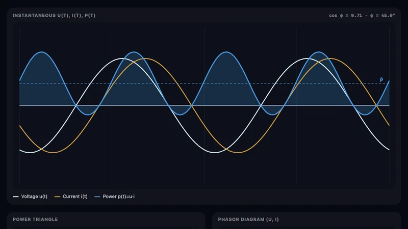 Real, reactive & apparent power
