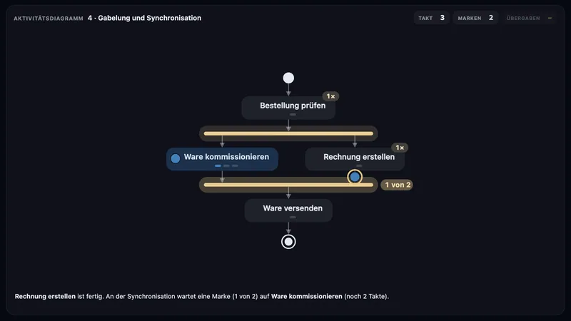 Token-Spiel im Aktivitätsdiagramm