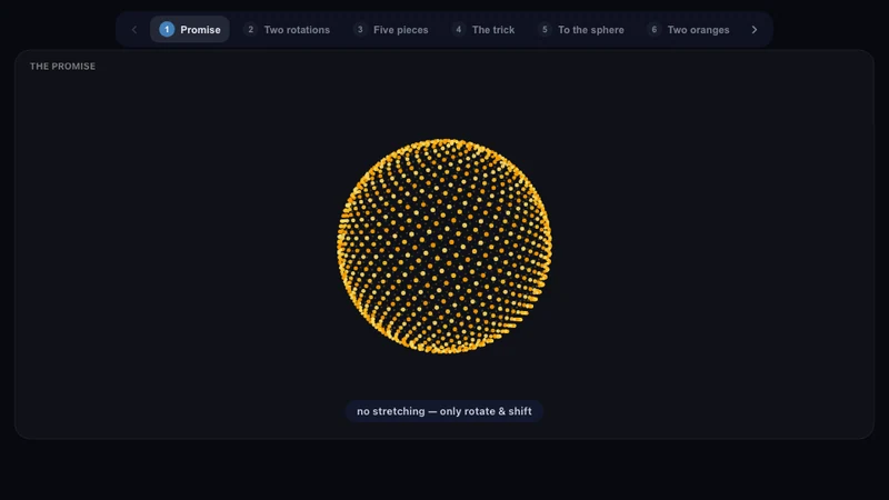 Banach–Tarski: 1 orange becomes 2