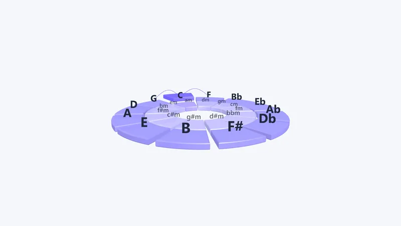 Quintenzirkel 3D