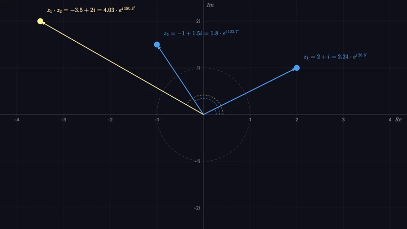 Komplexe Multiplikation