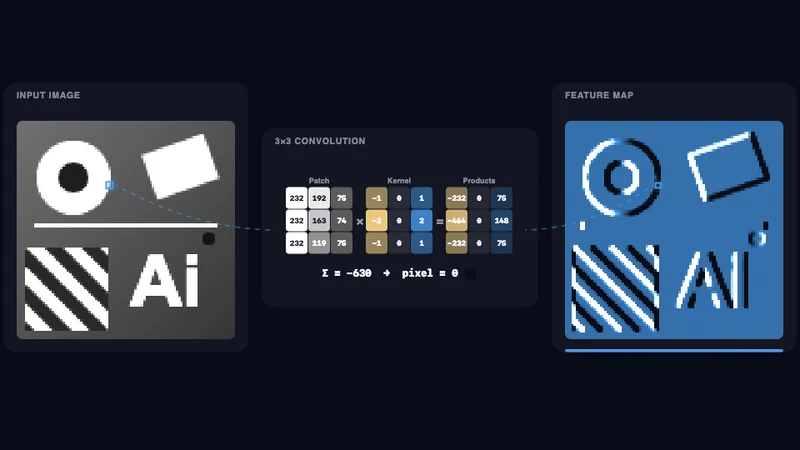 Convolution-Playground