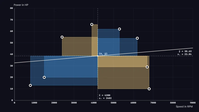 Kovarianz & Regression