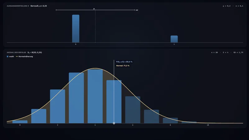 Distribution explorer & central limit theorem
