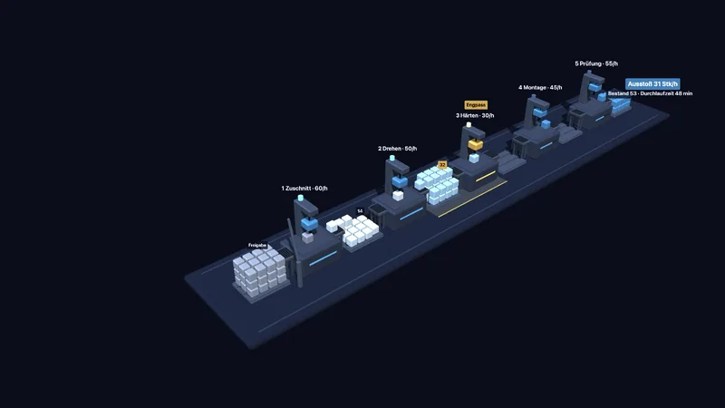 Engpass & Durchsatz (3D)