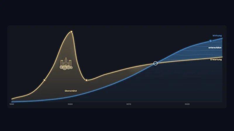 Expectation and impact: overestimated in the short run, underestimated in the long run