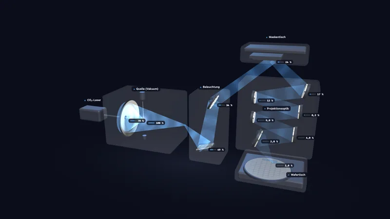 EUV-Lithografie — wie Chips belichtet werden (3D)