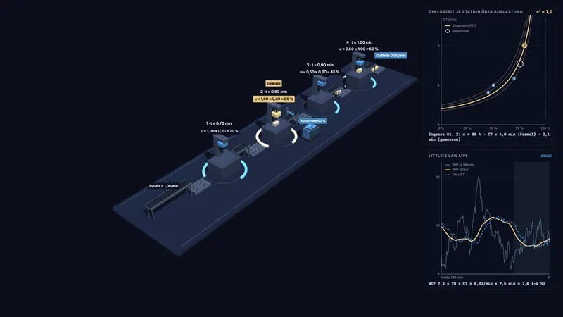 Flow lab: throughput, WIP, cycle time