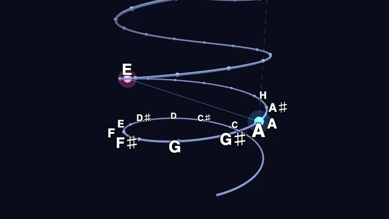 Frequenzspirale