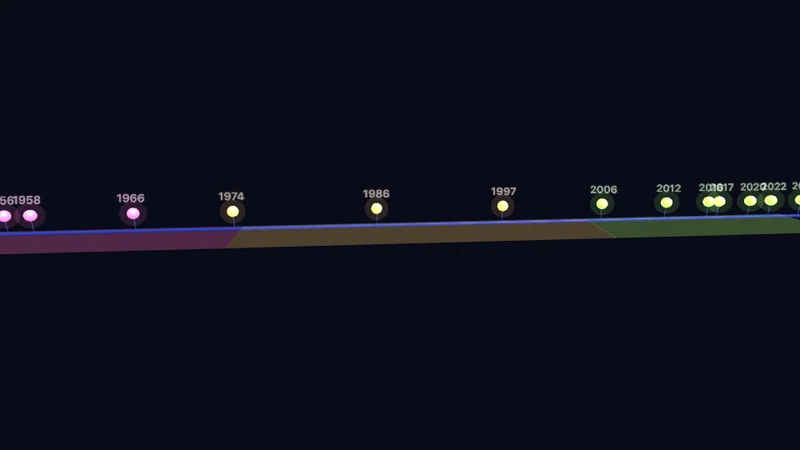 AI timeline