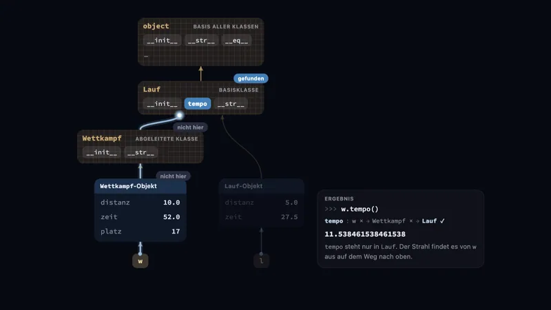 Wo findet Python die Methode?
