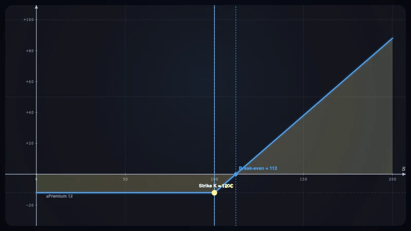 Options: payoff — concept