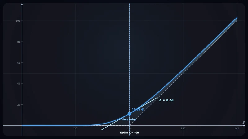 Options: time value — details