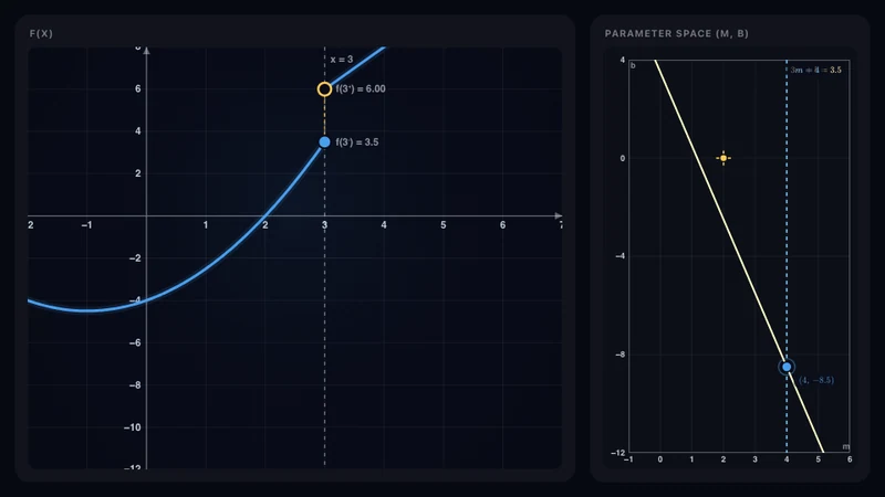 Parameter (m, b) bei x₀ = 3
