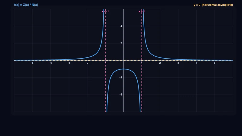 Gebrochenrationale Funktionen: Asymptoten