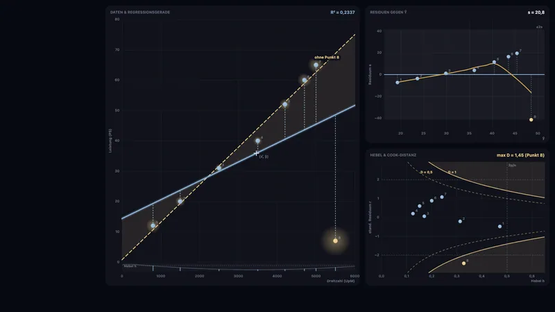 Regression diagnostics