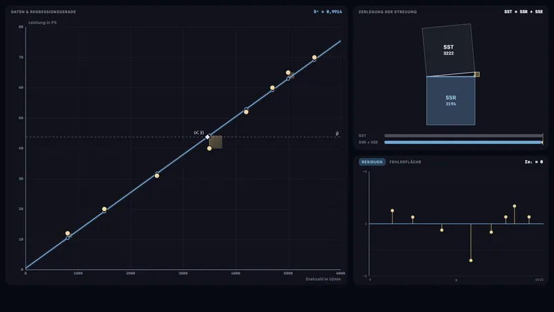 Regression & R²