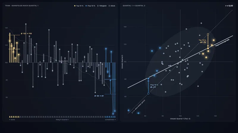 Regression zur Mitte