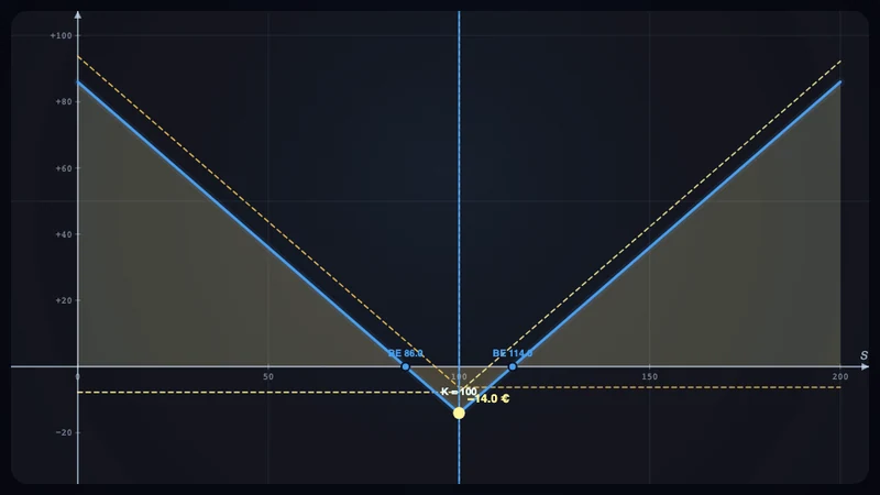 Option strategies — concept