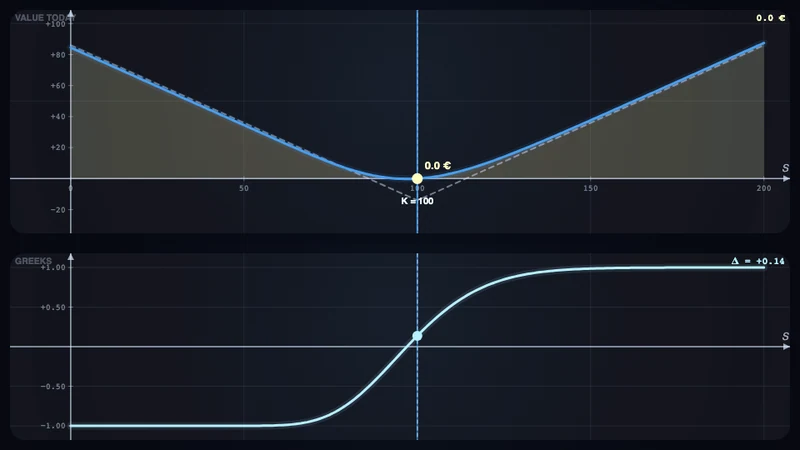Option strategies — details