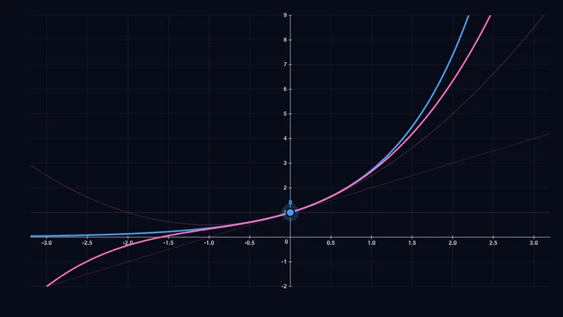 Taylor-Approximation