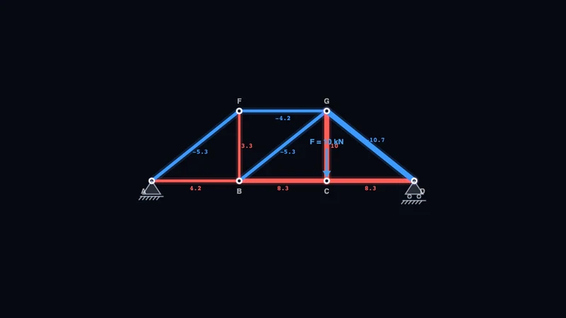 Fachwerk (Knotenpunktverfahren)